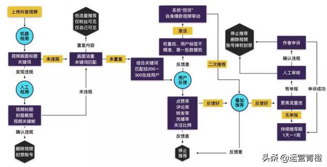 抖音算法及商业合作流程 分享(硬通干货)保存才是硬道理插图1 抖音算法及商业合作流程 分享(硬通干货)保存才是硬道理插图1